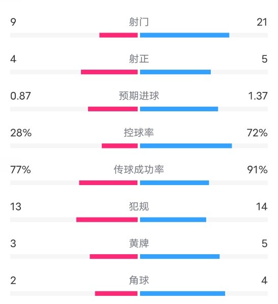 维拉VS切尔西全场数据：射门9-21，射正4-5，控球率28%-72%