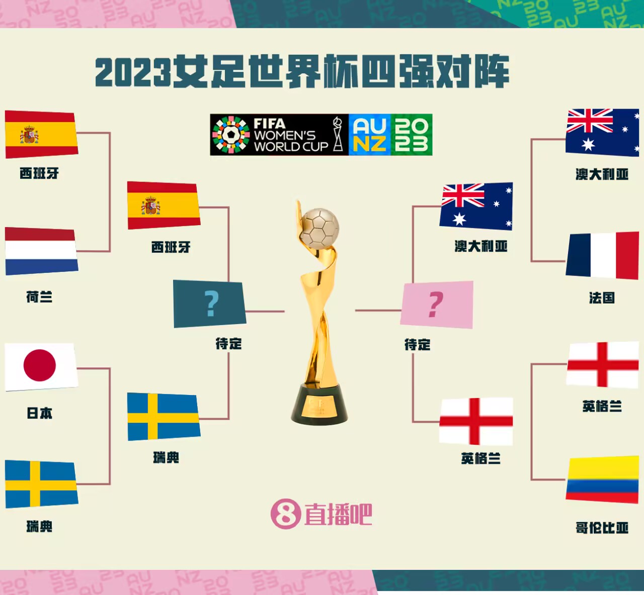 女足世界杯4强对阵!西班牙vs瑞典,澳大利亚vs英格兰
