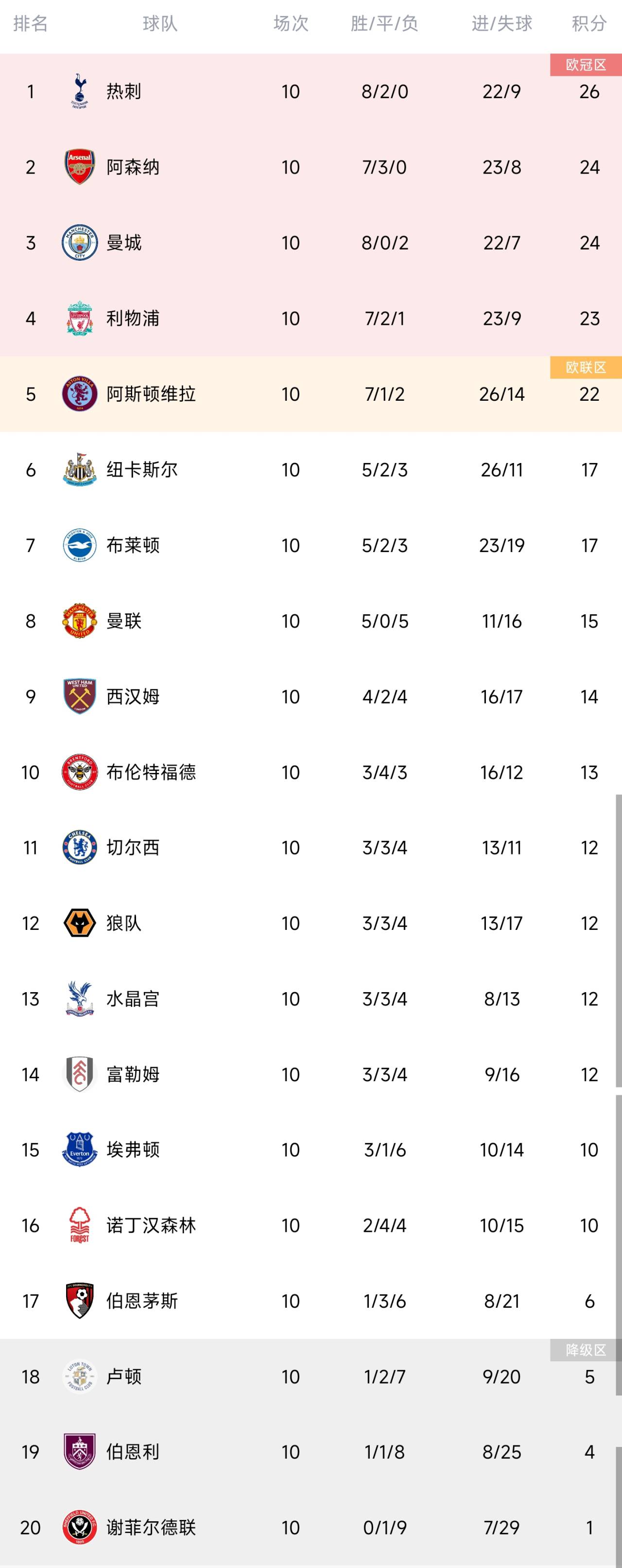 英超积分榜:曼城落后榜首热刺2分 曼联输球仍居第8