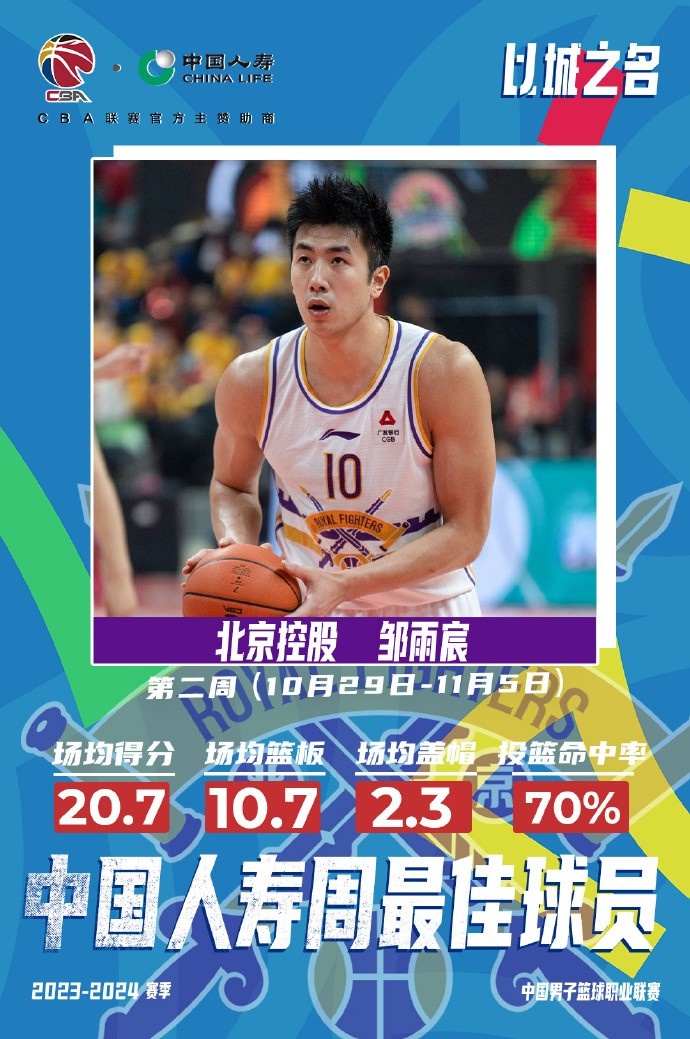 cba官方公布第二周周最佳:北控邹雨宸与新疆外援琼斯当选