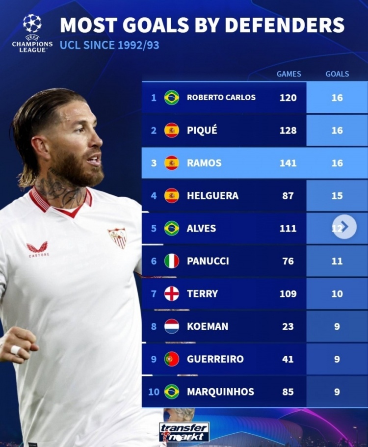 自欧冠改制以来后卫进球榜:拉莫斯16球与卡洛斯&皮克并列最多